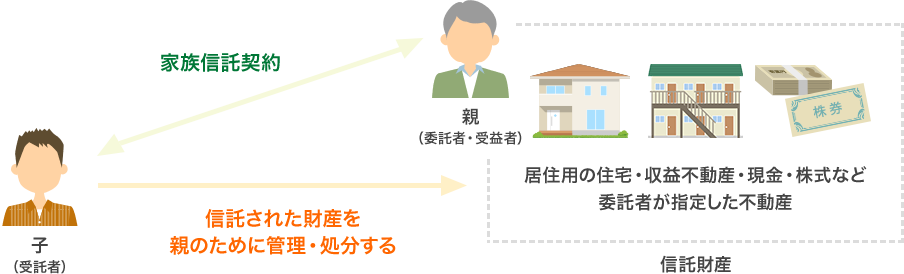 家族信託の図