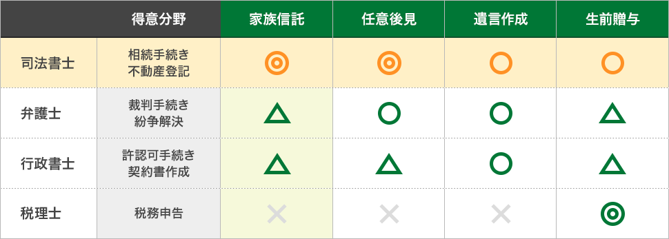 専門家の図