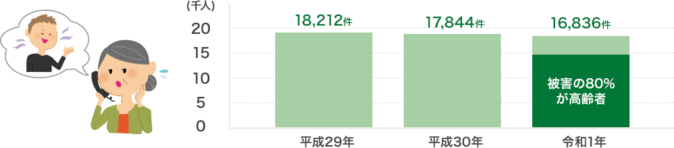 振り込め詐欺被害のグラフ