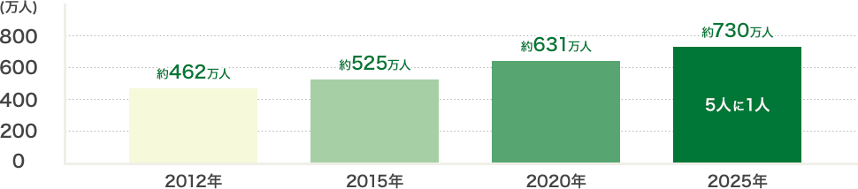 認知症患者数の推計のグラフ