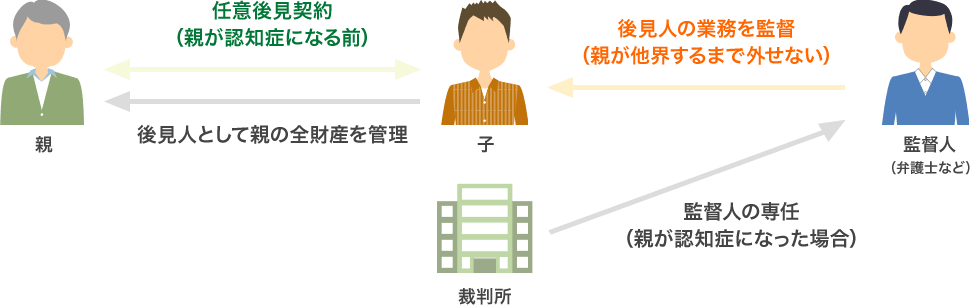 成年後見制度の図